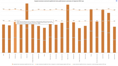 Более 370 тысяч тенге составила средняя зарплата в Актюбинской области
