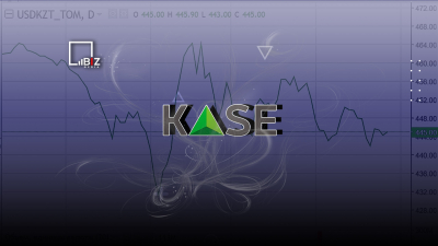 В четверг индекс KASE в Казахстане вырос на 0,14% и достиг уровня 3 751,91 пункта