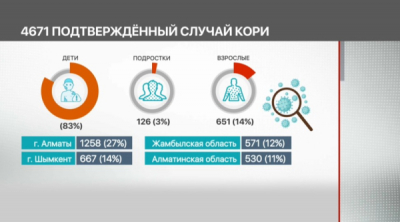 Ситуация по кори обострилась в Казахстане