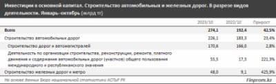 В каких регионах Казахстана лучшие и худшие дороги?