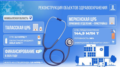 2,4 млрд тенге направили на реконструкцию больниц в Жамбылской области