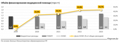 Доля медстрахования в общих расходах здравоохранения выросла до 44%
